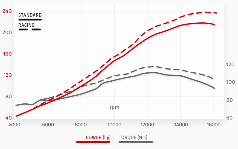 2023 Ducati Panigale V4 R Power Torque Curve